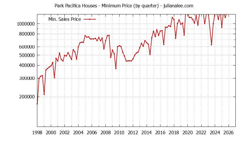 Quarterly Minimum Price of Park Pacifica Houses Sold Graph of the Quarterly Minimum Price for Park Pacifica Houses Sold