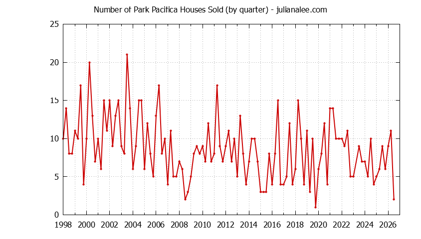 Quarterly Number of Park Pacifica Houses Sold Graph of the Quarterly Number of Park Pacifica Houses Sold