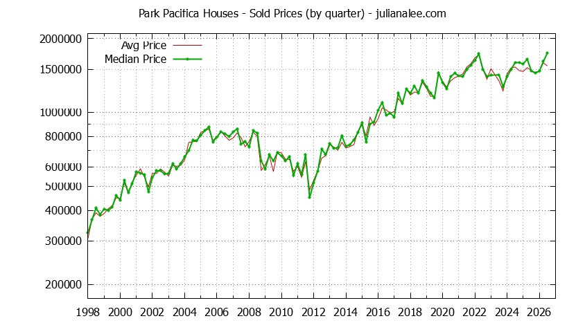 Quarterly Median and Average Price of a Park Pacifica Home Quarterly Median and Average Price of a Park Pacifica Home