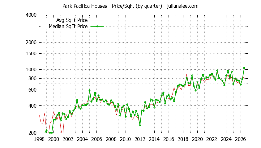Monthly Average Price Per Square Foot for Pacifica Houses Sold Graph of the Average Quarterly Price Per Square Foot for Park Pacifica & Pacifica Homes
