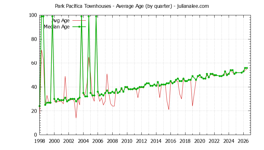 Quarterly Average Age of Park Pacifica Townhouses Sold Graph of the Quarterly Average Age of Park Pacifica Townhouses Sold