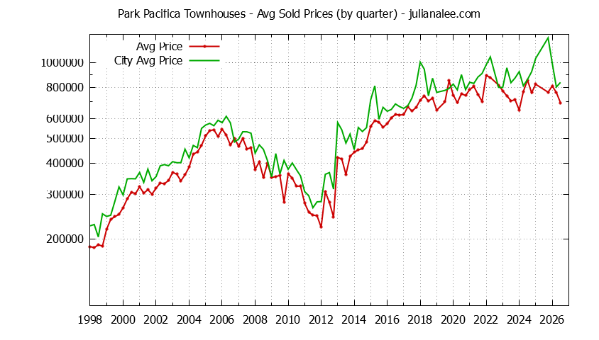 Quarterly Average Price of Park Pacifica vs. Pacifica Townhouses Sold Graph of the Quarterly Average Price of Park Pacifica vs. Pacifica Townhouses Sold