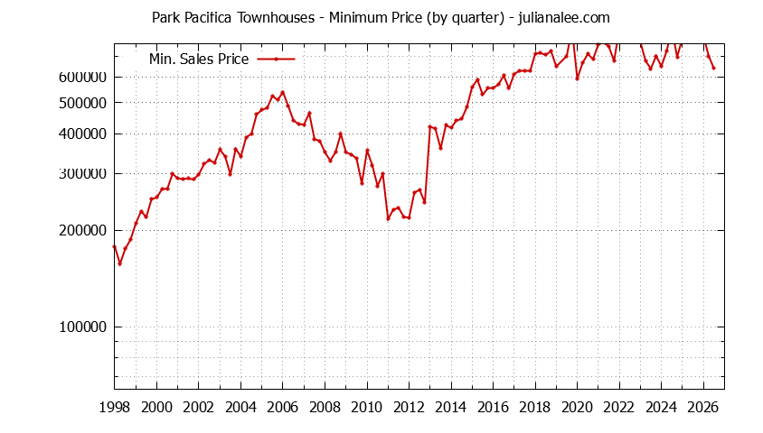 Quarterly Minimum Price for Park Pacifica Townhouses Sold Graph of the Quarterly Minimum Price for Park Pacifica Townhouses Sold