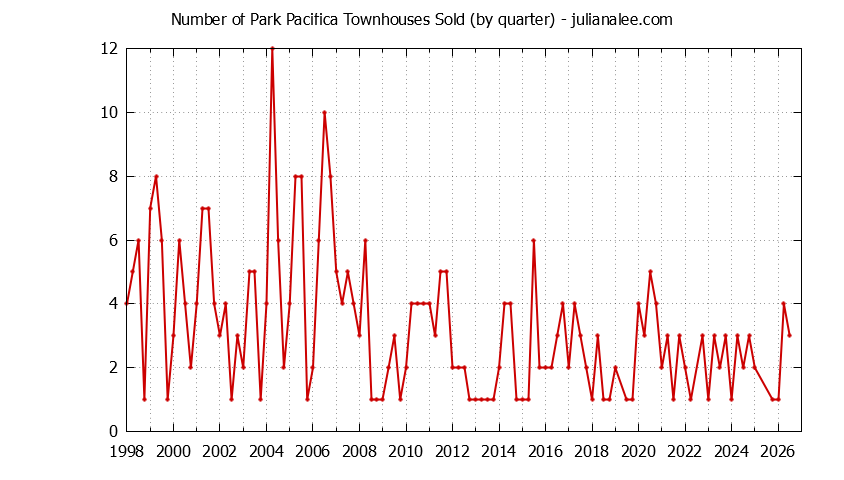 Quarterly Number of Pacifica Townhouses Sold Graph of the Quarterly Number of Pacifica Townhouses Sold
