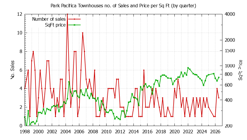 Quarterly Number & Price Per SqFt of Park Pacifica Townhouses Sold Graph of the Quarterly Number & Price Per SqFt of Park Pacifica Townhouses Sold