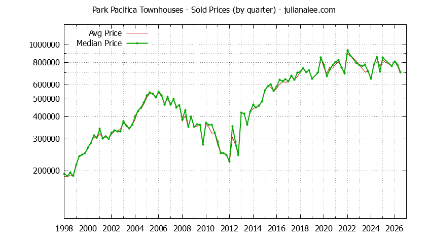 Quarterly Average and Median Price of Park Pacifica Townhouses Sold Graph of the Quarterly Average and Median Price of Park Pacifica Townhouses Sold