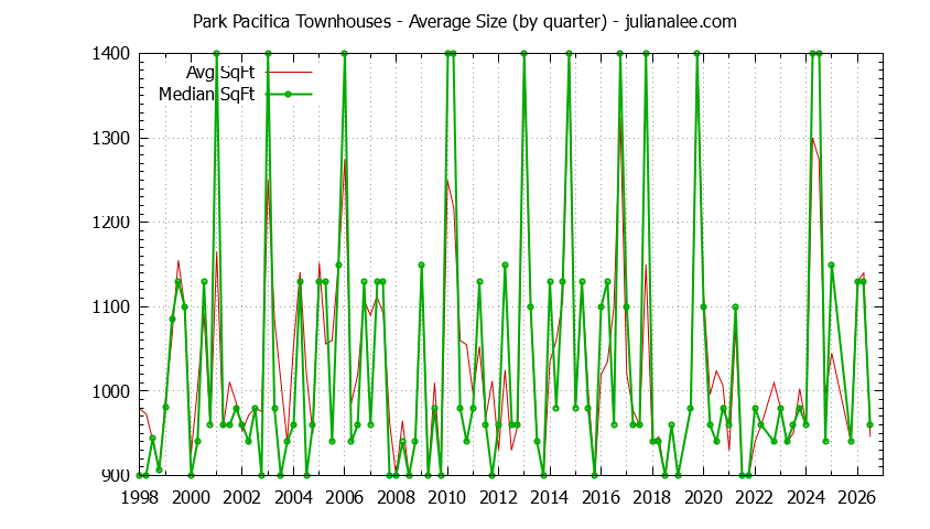 Quarterly Average Size of Park Pacifica Townhouses Sold Graph of the Quarterly Average Size of Park Pacifica Townhouses Sold