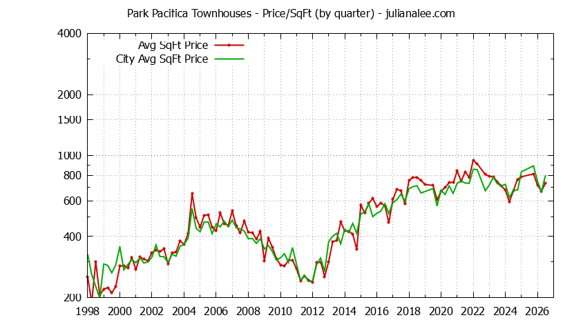 Quarterly Average Price Per Square Foot for Park Pacifica vs. Pacifica Townhouses Sold Graph of the Quarterly Average Price Per Square Foot for Park Pacifica vs. Pacifica Townhouses Sold