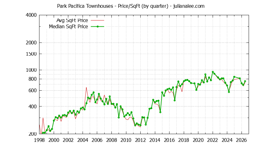 Quarterly Average Price Per Square Foot for Park Pacifica Townhouses Sold Graph of the Quarterly Average Price Per Square Foot for Park Pacifica Townhouses Sold