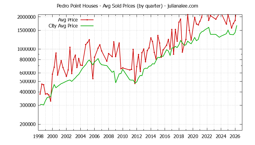 Quarterly Average Price of a Pedro Point Home Quarterly Average Price of a Pedro Point Home