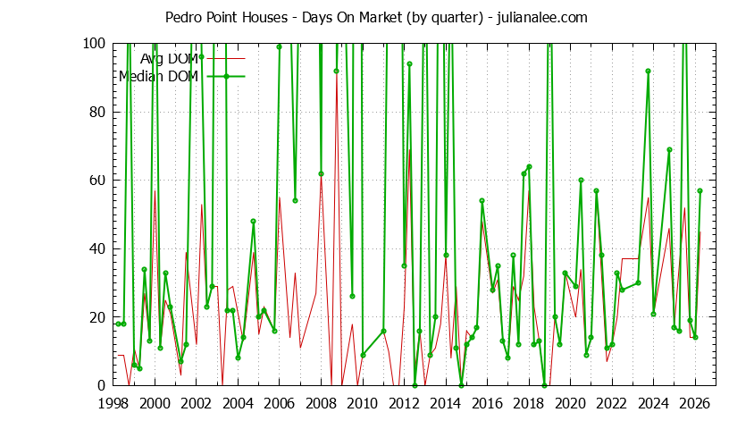 Quarterly Average Days On Market for Pedro Point Houses Sold Graph of the Quarterly Average Days On Market for Pedro Point Houses Sold