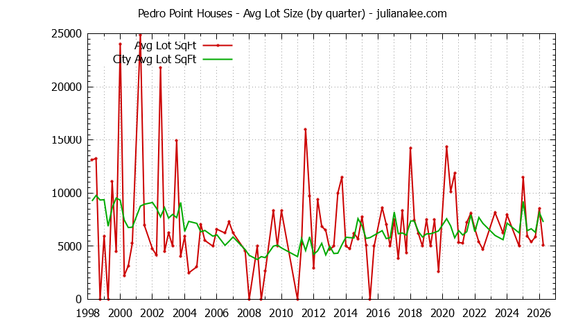 Quarterly Average Lot Size of Pedro Point vs. Pacifica Houses Sold Graph of the Quarterly Average Lot Size of Pedro Point vs. Pacifica Houses Sold