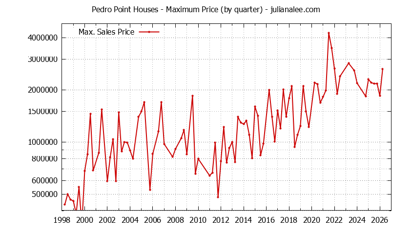 Quarterly Maximum Price for Pedro Point Houses Sold Graph of the Quarterly Maximum Price for Pedro Point Houses Sold
