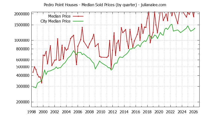 Quarterly Median Price of a Pedro Point Home Quarterly Median Price of a Pedro Point Home