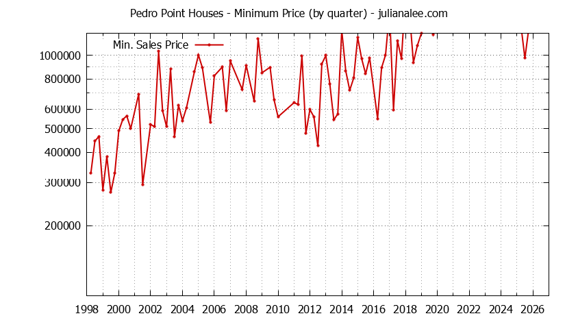 Quarterly Minimum Price of Pedro Point Houses Sold Graph of the Quarterly Minimum Price for Pedro Point Houses Sold