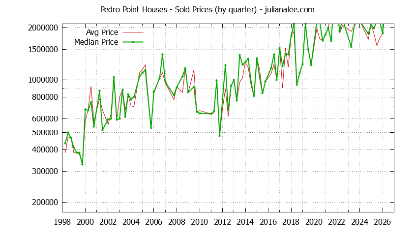 Quarterly Median and Average Price of a Pedro Point Home Quarterly Median and Average Price of a Pedro Point Home