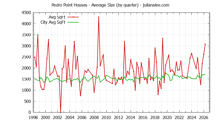 Quarterly Average Size of Pedro Point vs. Pacifica Houses Sold Graph of the Quarterly Average Size of Pedro Point vs. Pacifica Houses Sold