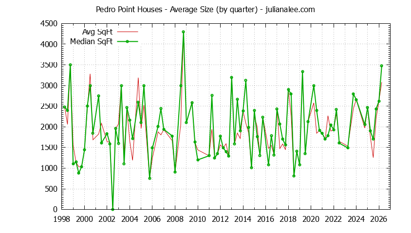 Quarterly Average Size of Pedro Point Houses Sold Graph of the Quarterly Average Size of Pedro Point Houses Sold