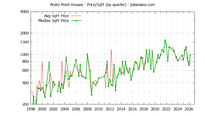 Monthly Average Price Per Square Foot for Pacifica Houses Sold Graph of the Average Quarterly Price Per Square Foot for Pedro Point & Pacifica Homes