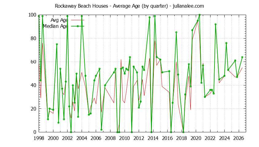 Quarterly Average Age of Rockaway Beach Houses Sold Graph of the Quarterly Average Age of Rockaway Beach Houses Sold