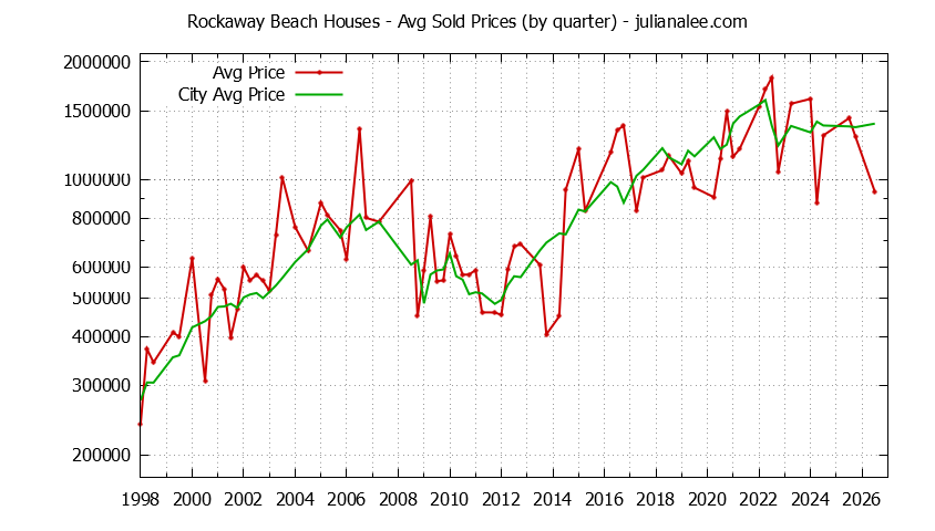 Quarterly Average Price of a Rockaway Beach Home Quarterly Average Price of a Rockaway Beach Home