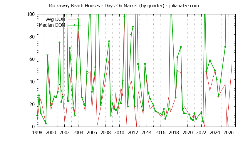 Quarterly Average Days On Market for Rockaway Beach Houses Sold Graph of the Quarterly Average Days On Market for Rockaway Beach Houses Sold
