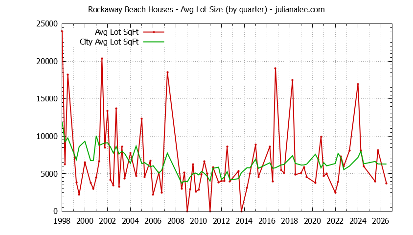 Quarterly Average Lot Size of Rockaway Beach vs. Pacifica Houses Sold Graph of the Quarterly Average Lot Size of Rockaway Beach vs. Pacifica Houses Sold