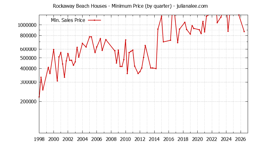 Quarterly Minimum Price of Rockaway Beach Houses Sold Graph of the Quarterly Minimum Price for Rockaway Beach Houses Sold