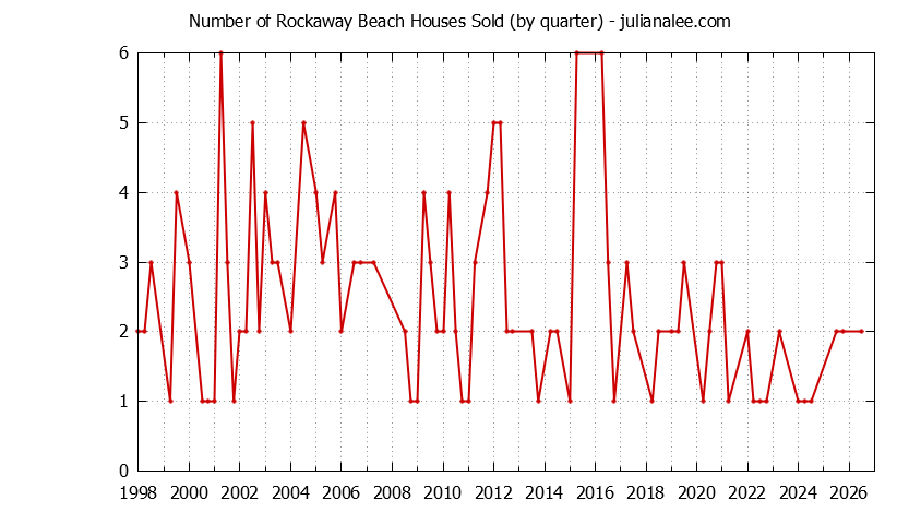 Quarterly Number of Rockaway Beach Houses Sold Graph of the Quarterly Number of Rockaway Beach Houses Sold