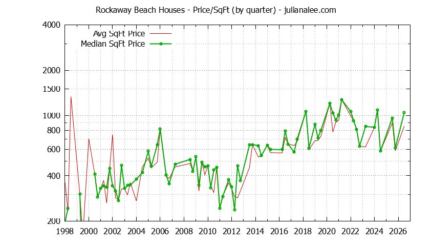 Monthly Average Price Per Square Foot for Pacifica Houses Sold Graph of the Average Quarterly Price Per Square Foot for Rockaway Beach & Pacifica Homes