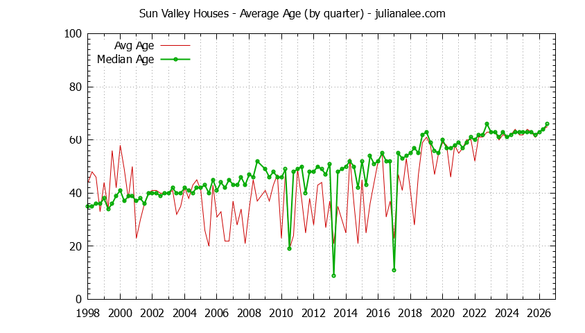 Quarterly Average Age of Sun Valley Houses Sold Graph of the Quarterly Average Age of Sun Valley Houses Sold