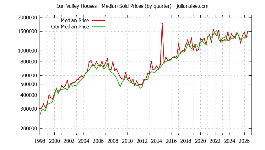 Quarterly Median Price of a Sun Valley Home Quarterly Median Price of a Sun Valley Home