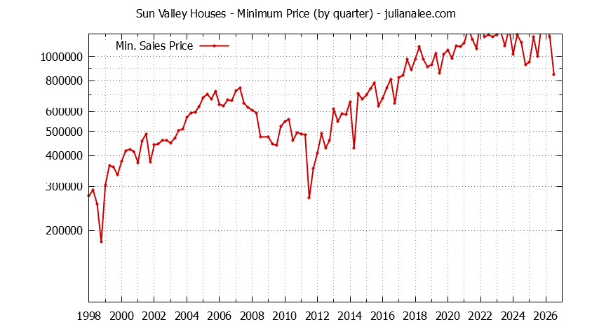 Quarterly Minimum Price of Sun Valley Houses Sold Graph of the Quarterly Minimum Price for Sun Valley Houses Sold