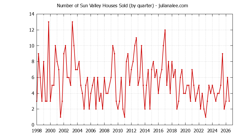 Quarterly Number of Sun Valley Houses Sold Graph of the Quarterly Number of Sun Valley Houses Sold