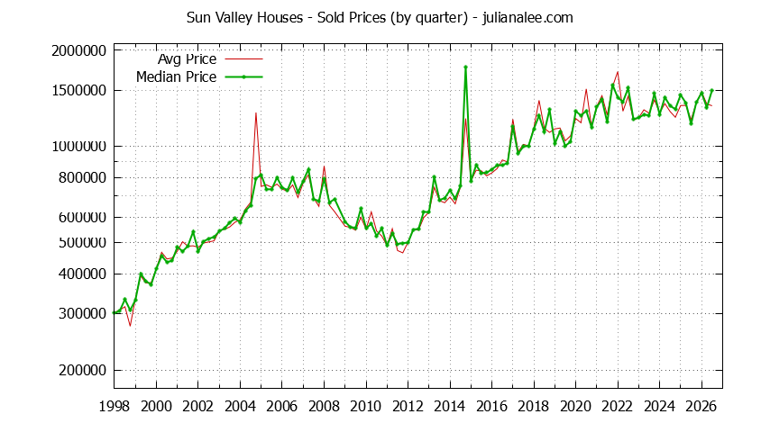 Quarterly Median and Average Price of a Sun Valley Home Quarterly Median and Average Price of a Sun Valley Home
