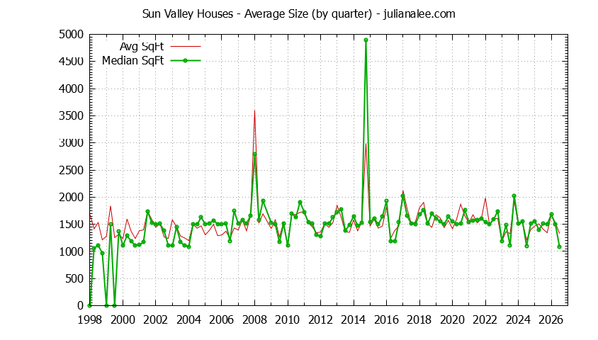 Quarterly Average Size of Sun Valley Houses Sold Graph of the Quarterly Average Size of Sun Valley Houses Sold