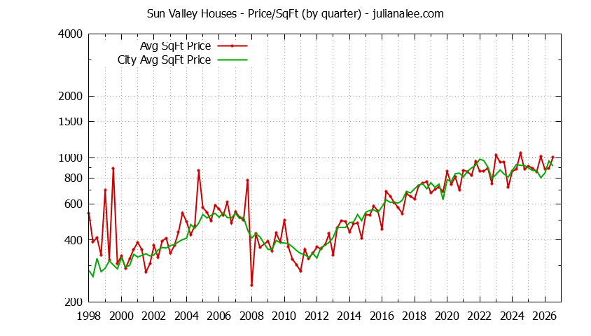 Quarterly Average Price Per Square Foot for Sun Valley & Pacifica Houses Sold Graph of the Quarterly Average Price Per Square Foot for Sun Valley & Pacifica Homes