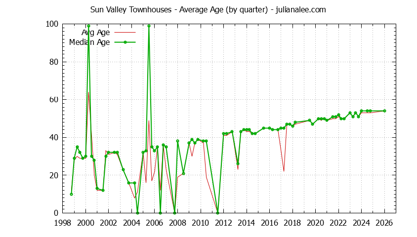 Quarterly Average Age of Sun Valley Townhouses Sold Graph of the Quarterly Average Age of Sun Valley Townhouses Sold