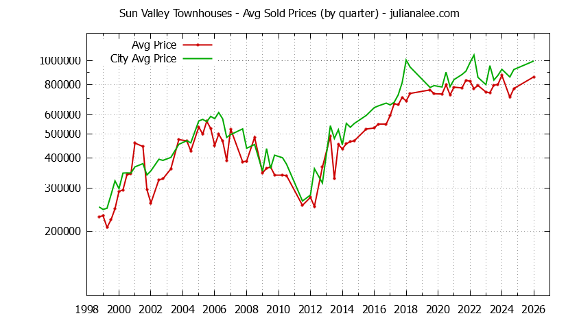 Quarterly Average Price of Sun Valley vs. Pacifica Townhouses Sold Graph of the Quarterly Average Price of Sun Valley vs. Pacifica Townhouses Sold