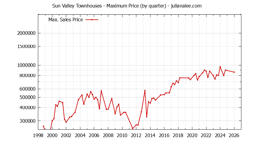 Quarterly Maximum Price for Sun Valley Townhouses Sold Graph of the Quarterly Maximum Price for Sun Valley Townhouses Sold