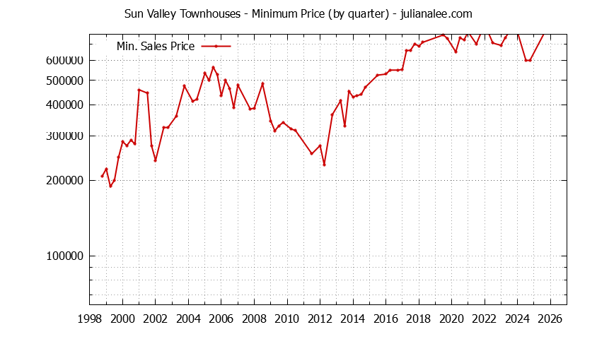 Quarterly Minimum Price for Sun Valley Townhouses Sold Graph of the Quarterly Minimum Price for Sun Valley Townhouses Sold