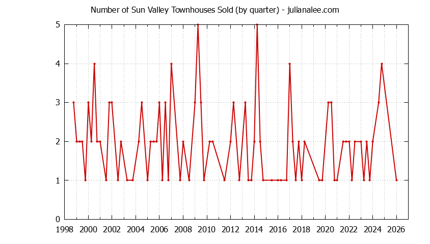 Quarterly Number of Pacifica Townhouses Sold Graph of the Quarterly Number of Pacifica Townhouses Sold