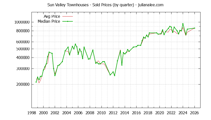 Quarterly Average and Median Price of Sun Valley Townhouses Sold Graph of the Quarterly Average and Median Price of Sun Valley Townhouses Sold
