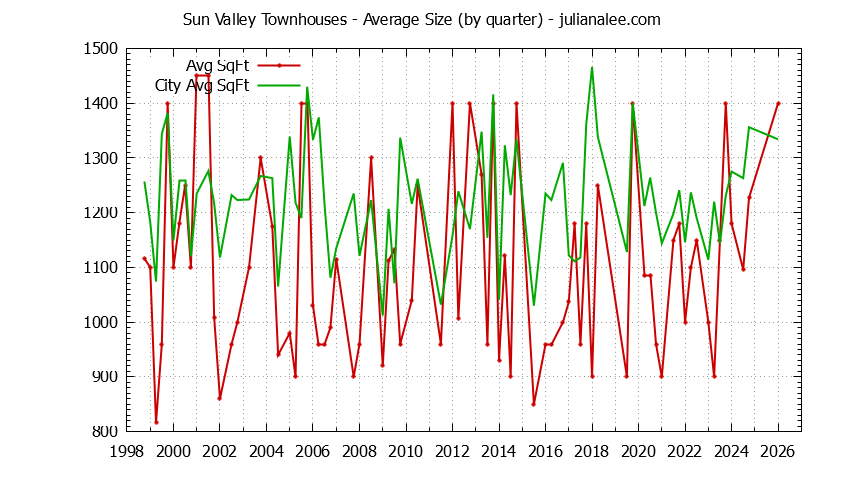 Quarterly Average Size of Sun Valley vs. Pacifica Townhouses Sold Graph of the Quarterly Average Size of Sun Valley vs. Pacifica Townhouses Sold