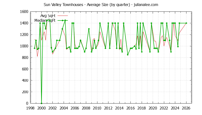 Quarterly Average Size of Sun Valley Townhouses Sold Graph of the Quarterly Average Size of Sun Valley Townhouses Sold
