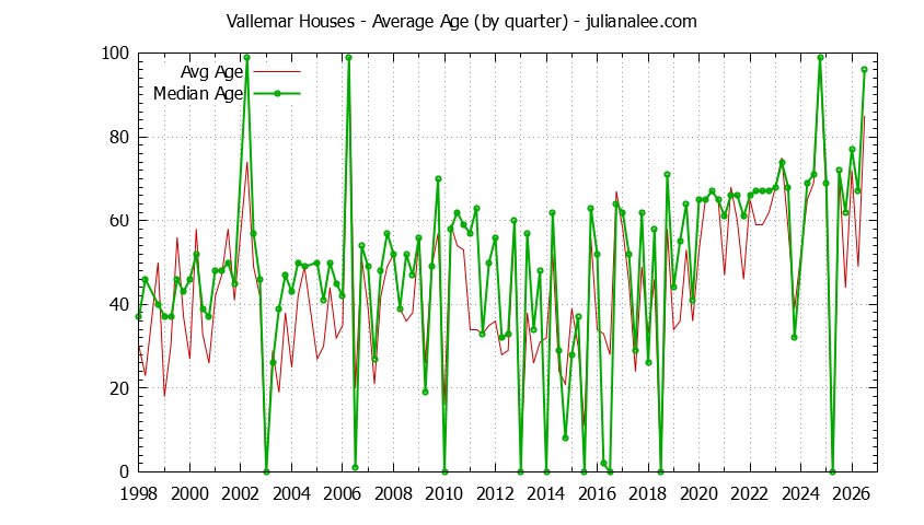Quarterly Average Age of Vallemar Houses Sold Graph of the Quarterly Average Age of Vallemar Houses Sold