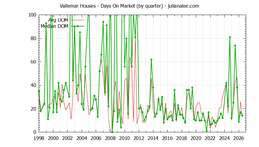 Quarterly Average Days On Market for Vallemar Houses Sold Graph of the Quarterly Average Days On Market for Vallemar Houses Sold