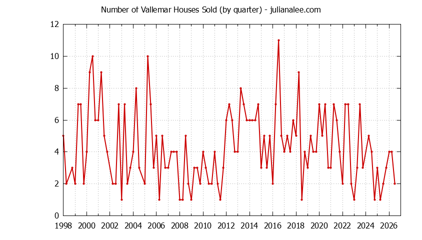 Quarterly Number of Vallemar Houses Sold Graph of the Quarterly Number of Vallemar Houses Sold