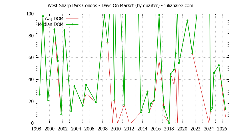 Quarterly Average Days On Market for West Sharp Park Condos Sold Graph of the Quarterly Average Days On Market for West Sharp Park Condos Sold
