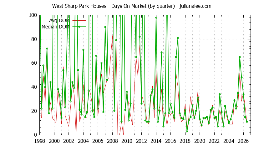 Quarterly Average Days On Market for West Sharp Park Houses Sold Graph of the Quarterly Average Days On Market for West Sharp Park Houses Sold